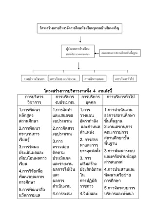 โครงสร้างการบริหารงานทั้ง 4 งานดังนี้
การบริหาร
วิชาการ
การบริหาร
งบประมาณ
การบริหาร
บุคคล
การบริหารทั่วไป
1.การพัฒนา
หลักสูตร
สถานศึกษา
2.การพัฒนา
กระบวนการ
เรียนรู้
3.การวัดผล
ประเมินผลและ
เทียบโอนผลการ
เรียน
4.การวิจัยเพื่อ
พัฒนาคุณภาพ
การศึกษา
5.การพัฒนาสื่อ
นวัตกรรมแล
1.การจัดทา
และเสนอขอ
งบประมาณ
2.การจัดสรร
งบประมาณ
3.การ
ตรวจสอบ
ติดตาม
ประเมินผล
และรายงาน
ผลการใช้เงิน
และ
ผลการ
ดาเนินงาน
4.การระดม
1.การ
วางแผน
อัตรากาลัง
และกาหนด
ตาแหน่ง
2. การสรร
หาและการ
บรรจุแต่งตั้ง
3. การ
เสริมสร้าง
ประสิทธิภาพ
ใน
การปฏิบัติ
ราชการ
4.วินัยและ
1.การดาเนินงาน
ธุรการสถานศึกษา
ขั้นพื้นฐาน
2.งานเลขานุการ
คณะกรรมการ
สถานศึกษาขั้น
พื้นฐาน
3.การพัฒนาระบบ
และเครือข่ายข้อมูล
สารสนเทศ
4.การประสานและ
พัฒนาเครือข่าย
การศึกษา
5.การจัดระบบการ
บริหารและพัฒนา
การบริหารวิชาการ การบริหารงบประมาณ การบริหารบุคคล การบริหารทั่วไป
โครงสร้างการบริหารจัดการศึกษาโรงเรียนชุมชนบ้านโนนเจริญ
ผู้อานวยการโรงเรียน
(นายประมวลแสงแสน) คณะกรรมการสถานศึกษาขั้นพื้นฐาน
 