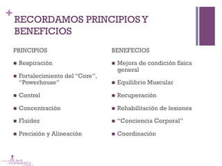+
RECORDAMOS PRINCIPIOSY
BENEFICIOS
PRINCIPIOS
n  Respiración
n  Fortalecimiento del “Core”,
“Powerhouse”
n  Control
n  Concentración
n  Fluidez
n  Precisión y Alineación
BENEFECIOS
n  Mejora de condición física
general
n  Equilibrio Muscular
n  Recuperación
n  Rehabilitación de lesiones
n  “Conciencia Corporal”
n  Coordinación
 