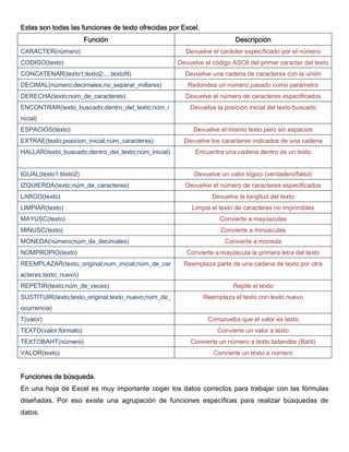 Estas son todas las funciones de texto ofrecidas por Excel.
Función Descripción
CARACTER(número) Devuelve el carácter específicado por el número
CODIGO(texto) Devuelve el código ASCII del primer caracter del texto
CONCATENAR(texto1;texto2;...;textoN) Devuelve una cadena de caracteres con la unión
DECIMAL(número;decimales;no_separar_millares) Redondea un número pasado como parámetro
DERECHA(texto;núm_de_caracteres) Devuelve el número de caracteres especificados
ENCONTRAR(texto_buscado;dentro_del_texto;núm_i
nicial)
Devuelve la posición inicial del texto buscado
ESPACIOS(texto) Devuelve el mismo texto pero sin espacios
EXTRAE(texto;posicion_inicial;núm_caracteres) Devuelve los caracteres indicados de una cadena
HALLAR(texto_buscado;dentro_del_texto;núm_inicial) Encuentra una cadena dentro de un texto
IGUAL(texto1;texto2) Devuelve un valor lógico (verdadero/falso)
IZQUIERDA(texto;núm_de_caracteres) Devuelve el número de caracteres especificados
LARGO(texto) Devuelve la longitud del texto
LIMPIAR(texto) Limpia el texto de caracteres no imprimibles
MAYUSC(texto) Convierte a mayúsculas
MINUSC(texto) Convierte a minúsculas
MONEDA(número;núm_de_decimales) Convierte a moneda
NOMPROPIO(texto) Convierte a mayúscula la primera letra del texto
REEMPLAZAR(texto_original;num_inicial;núm_de_car
acteres;texto_nuevo)
Reemplaza parte de una cadena de texto por otra
REPETIR(texto;núm_de_veces) Repite el texto
SUSTITUIR(texto;texto_original;texto_nuevo;núm_de_
ocurrencia)
Reemplaza el texto con texto nuevo
T(valor) Comprueba que el valor es texto
TEXTO(valor;formato) Convierte un valor a texto
TEXTOBAHT(número) Convierte un número a texto tailandés (Baht)
VALOR(texto) Convierte un texto a número
Funciones de búsqueda.
En una hoja de Excel es muy importante coger los datos correctos para trabajar con las fórmulas
diseñadas. Por eso existe una agrupación de funciones específicas para realizar búsquedas de
datos.
 