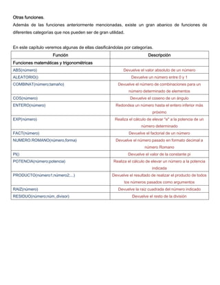 Otras funciones.
Además de las funciones anteriormente mencionadas, existe un gran abanico de funciones de
diferentes categorías que nos pueden ser de gran utilidad.
En este capítulo veremos algunas de ellas clasificándolas por categorías.
Función Descripción
Funciones matemáticas y trigonométricas
ABS(número) Devuelve el valor absoluto de un número
ALEATORIO() Devuelve un número entre 0 y 1
COMBINAT(número;tamaño) Devuelve el número de combinaciones para un
número determinado de elementos
COS(número) Devuelve el coseno de un ángulo
ENTERO(número) Redondea un número hasta el entero inferior más
próximo
EXP(número) Realiza el cálculo de elevar "e" a la potencia de un
número determinado
FACT(número) Devuelve el factorial de un número
NUMERO.ROMANO(número,forma) Devuelve el número pasado en formato decimal a
número Romano
PI() Devuelve el valor de la constante pi
POTENCIA(número;potencia) Realiza el cálculo de elevar un número a la potencia
indicada
PRODUCTO(número1;número2;...) Devuelve el resultado de realizar el producto de todos
los números pasados como argumentos
RAIZ(número) Devuelve la raiz cuadrada del número indicado
RESIDUO(número;núm_divisor) Devuelve el resto de la división
 