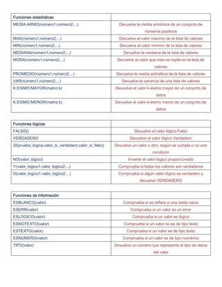 Funciones estadísticas
MEDIA.ARMO(número1;número2;...) Devuelve la media armónica de un conjunto de
números positivos
MAX(número1;número2;...) Devuelve el valor máximo de la lista de valores
MIN(número1;número2;...) Devuelve el valor mínimo de la lista de valores
MEDIANA(número1;número2;...) Devuelve la mediana de la lista de valores
MODA(número1;número2;...) Devuelve el valor que más se repite en la lista de
valores
PROMEDIO(número1;número2;...) Devuelve la media aritmética de la lista de valores
VAR(número1;número2;...) Devuelve la varianza de una lista de valores
K.ESIMO.MAYOR(matriz;k) Devuelve el valor k-ésimo mayor de un conjunto de
datos
K.ESIMO.MENOR(matriz;k) Devuelve el valor k-ésimo menor de un conjunto de
datos
Funciones lógicas
FALSO() Devuelve el valor lógico Falso
VERDADERO Devuelve el valor lógico Verdadero
SI(prueba_logica;valor_si_verdadero;valor_si_falso) Devuelve un valor u otro, según se cumpla o no una
condición
NO(valor_lógico) Invierte el valor lógico proporcionado
Y(valor_logico1;valor_logico2;...) Comprueba si todos los valores son verdaderos
O(valor_logico1;valor_logico2;...) Comprueba si algún valor lógico es verdadero y
devuelve VERDADERO
Funciones de información
ESBLANCO(valor) Comprueba si se refiere a una celda vacía
ESERR(valor) Comprueba si un valor es un error
ESLOGICO(valor) Comprueba si un valor es lógico
ESNOTEXTO(valor) Comprueba si un valor no es de tipo texto
ESTEXTO(valor) Comprueba si un valor es de tipo texto
ESNUMERO(valor) Comprueba si un valor es de tipo numérico
TIPO(valor) Devuelve un número que representa el tipo de datos
del valor
 