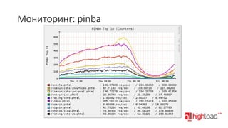 Мониторинг: pinba

 