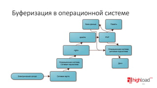 Буферизация в операционной системе
База данных

apache

nginx

Операционная система,
Сетевая подсистема

Электрический сигнал

Память

PHP

Операционная система,
дисковая подсистема

Диск

Сетевая карта

161

 