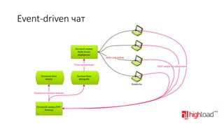 Event-driven чат
Быстрый сервер
Node.JS или
phpDaemon
AJAX Long polling
Поток репликации

Основная база
MySQL

POST-запрос с сообщением

Быстрая база
MongoDB

Клиенты
Пишем постоянную версию

Основной сервер (PHPбекенд)

 
