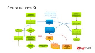 Лента новостей
Пользователь А
публикует запись

Сохраняем запись в
статичном постоянном
хранилище

Запись не
сохранилась

Нет

Этот процесс тоже можно
оптимизировать, группировать.
Сначала можно запросить
подробности по двум записям,
потом по четырем, потом по всем
оставшимся.

Постоянное
хранилище

Удачно?

Хранилище лент,
каждая лента =
список
идентификаторов
записей

Да
Удаляем (или не
коммитим) запись в
статичное хранилище.

Нет

Запрашиваем список
идентификаторов
записей из ленты B

Обрабатываем
идентификаторы и для
каждого из них
запрашиваем данные из
постоянного хранилища

Например,
RabbitMQ

Ставим в очередь З
задачу обновить ленты
подписчиков
пользователя А

Удачны обе
операции?

Пользователь B,
подписанный на
пользователя А, читает
свою ленту

Сервер
очередей

Да

Публикация произошла
успешно

Страница
построена

Пул процессов,
обслуживающих
очередь

Обновляем
соответствующие
списки
идентификаторов

 