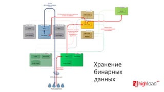 Отдача
фотографии напрямую
с хоста

Database / 1
Backend / 1
По scp заливаем фотку (все варианты)
на один из серверов

MySQL

PHP + Limb

Backend / 2
Image Server / 1
nginx

Image Server / 2
nginx

User images

User images

PHP + Limb

Image Server / 3
nginx

После того, как nginx
полностью принял
фотографию, он
отправляет ее в
php-бекенд

User images

Frontend / 1
nginx

Backend / 3

Пишем в базу
данных метаинформацию
о фотографии

PHP + Limb
Демоны

Frontend / 2
nginx

memcached

Design images

Design images

Закачивание
фотографии

DNS-Балансинг
DNS-Балансинг

Пользователи

memcached

Хранение
бинарных
данных

 