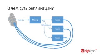 В чём суть репликации?
Запись

Мастер

Слейв
Репликация

Слейв

Слейв

Чтение
20

 