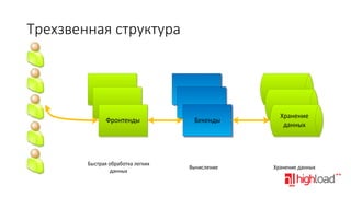 Трехзвенная структура

Фронтенды

Быстрая обработка легких
данных

Бекенды

Вычисление

Хранение
данных

Хранение данных

 