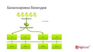 Балансировка бекендов
Пользователи
Пользователи
Round-Robin

DNS-балансировка
DNS-балансировка

IP1

IP1

IP2

IP2

Бекенд

Бекенд

Бекенд

Бекенд

 