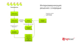 Интеркоммуникация:
решение с очередью

Пользователи
Пользователи

Всегда быть готовым
к дублированию
задач в очереди

Постинг поста

Сервис постов

Синхронная
постановка в
очередь

Очередь

Репликация или Heart beat
Синхронная запись в
базу данных

Репликация
очереди

Постоянная
база данных
Если очередь
сломалась –
переставляем
задачи по
постоянной
базе
сообщений

Разборщик
очереди

 