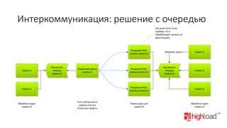 Интеркоммуникация: решение с очередью
Это могут быть те же
сервера, что и
обрабатывают запросы от
фронтендами

Входящие Httpсервера сервиса Б

Сервис A

Внутренняя
очередь
сервиса А

Раздающий демон
сервиса А

Внутренняя
очередь
сервиса Б

Сервис Б

Сервис Б

Входящие Httpсервера сервиса Б

Сервис A

Обработка задач
сервиса А

Входящие Httpсервера сервиса Б

Забираем задачи

Push сообщений из
сервиса А во все
остальные сервисы

Сервис Б

Прием задач для
сервиса Б

Обработка задач
сервиса Б

 