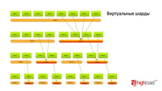Шард 1

Шард 2

Шард 3

Шард 4

Шард 5

Шард 6

Шард 7

Виртуальные шарды

Шард 8

Сервер 1

Шард 1

Шард 2

Шард 3

Шард 4

Шард 5

Шард 6

Сервер 1

Шард 1

Шард 2

Сервер 1

Шард 7

Шард 8

Сервер 2

Шард 3

Шард 4

Шард 5

Сервер 3

Шард 6

Шард 7

Сервер 2

Шард 8

Сервер 4

Шард 1

Шард 2

Шард 3

Шард 4

Шард 5

Шард 6

Шард 7

Шард 8

Сервер 1

Сервер 5

Сервер 3

Сервер 6

Сервер 2

Сервер 7

Сервер 4

Сервер 8

 