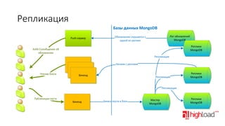 Репликация
Базы данных MongoDB
Push-сервер

Лог обновлений
MongoDB

Обновления слушаются с
одной из реплик

Реплики
MongoDB

AJAX-Соообщение об
обновлении
Репликация
Бекенд

Читаем с реплики

Бекенд
Чтение блога

Бекенд

Репликация

Реплики
MongoDB

Репликация

Публикация поста
Бекенд

Запись поста в блог

Мастер
MongoDB

Реплики
MongoDB

 