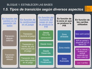 BLOQUE 1: ESTABLECER LAS BASES

1.5. Tipos de transición según diversos aspectos
En función del
cambio en la
posesión del
balón

Transición
ataquedefensa

En función de
la continuidad
en el juego

Transición
durante el juego

Transición a
través de una
interrupción en
el juego
Transición
defensaataque

Transición tras
una interrupción
en el juego

En función del
momento del
juego en que
se produce la
P/R
Desde
TO o TD
(retransición)

En función de
la zona en que
se produce la
P/R

Zona
atrasada

En función de
los carriles
utilizados

Solo carril central

R/P en central y
desarrollo por un
lateral (2)

Desde Inicio
Zona media
Desde
Desarrollo
Desde
Finalización

Alber&o  
González  

Zona
Avanzada

R/P en lateral y
finalizar por
central,
desarrollo por
uno u otro (2)
Los 3 carriles

 