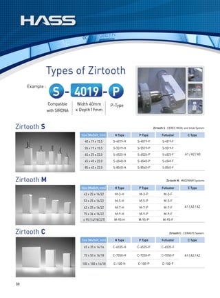 Types of Zirtooth
                    S - 4019 - p
     Example :



                 Compatible     Width 40mm           P-Type
                 with SIRONA   x Depth 19mm



Zirtooth S                                                                  Zirtooth S : CEREC MCXL and Inlab System

                                 Size (WxDxH, mm)      H Type     P Type          Fulluster            C Type
                                   40 x 19 x 15.5     S-4019-H   S-4019-P          S-4019-F

                                   55 x 19 x 15.5     S-5519-H   S-5519-P          S-5519-F

                                   65 x 25 x 22.0     S-6525-H   S-6525-P          S-6525-F         A1 / A2 / A3

                                   65 x 40 x 22.0     S-6540-H   S-6540-P          S-6540-F
                                   85 x 40 x 22.0     S-8540-H   S-8540-P          S-8540-F



Zirtooth m                                                                            Zirtooth M : MAD/MAM Systems

                                 Size (WxDxH, mm)      H Type     P Type          Fulluster            C Type
                                  43 x 25 x 16/22      M-3-H      M-3-P             M-3-F

                                  53 x 25 x 16/22      M-5-H      M-5-P             M-5-F

                                  62 x 25 x 16/22      M-7-H      M-7-P             M-7-F           A1 / A2 / A3

                                  75 x 36 x 16/22      M-9-H      M-9-P             M-9-F
                                  φ95 (14/18/22T)     M-95-H     M-95-P            M-95-F


Zirtooth C                                                                              Zirtooth C : CERASYS System

                                 Size (WxDxH, mm)      H Type     P Type          Fulluster            C Type

                                  65 x 35 x 14/16     C-6535-H   C-6535-P         C-6535-F

                                  70 x 50 x 16/18     C-7050-H   C-7050-P         C-7050-F          A1 / A2 / A3

                                 100 x 100 x 16/18    C-100-H    C-100-P           C-100-F




08
 