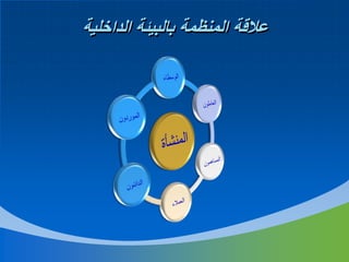 ‫عالقة المنظمة بالبيئة الداخلية‬

 