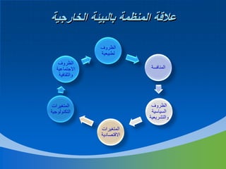 ‫عالقة المنظمة بالبيئة الخارجية‬
‫الظروف‬
‫لطبيعية‬
‫الظروف‬
‫االجتماعية‬
‫والثقافية‬

‫المنافسة‬

‫الظروف‬
‫السياسية‬
‫والتشريعية‬

‫المتغيرات‬
‫التكنولوجية‬
‫المتغيرات‬
‫االقتصادية‬

 