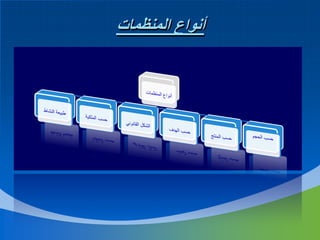 ‫أنواع المنظمات‬

 