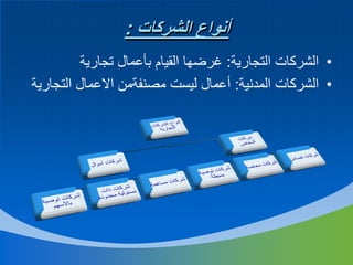 ‫أنواع الشركات :‬
‫• الشركات التجارية: غرضها القيام بأعمال تجارية‬
‫• الشركات المدنية: أعمال ليست مصنفةمن االعمال التجارية‬

 