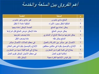 ‫أهم الفروق بين السلعة والخدمة‬
‫م‬

‫السلعة‬

‫الخدمة‬

‫1‬

‫المنتج مادي ملموس‬

‫غير مادي وغير ملموس‬

‫2‬

‫الملكية تنتقل بمجرد الشراء‬

‫الملكية عامة ال تنتقل‬

‫3‬

‫يمكن إعادة بيع المنتج‬

‫الخدمة اليمكن إعادة بيعها‬

‫4‬

‫يمكن عرض المنتج‬

‫عادة اليمكن عرض المنتج قبل شراؤها‬

‫5‬

‫يمكن تخزينها بواسطة البائع أو المشتري‬

‫عادة يصعب تخزينها‬

‫6‬

‫المنتج يمكن نقله‬

‫عادة يصعب النقل‬

‫7‬

‫االتصال غير مباشر بين الشركة والعميل‬

‫في معظم الحاالت اآلتصال مباشر‬

‫8‬

‫اإلنتاج والتوصيل يكونا في مكانين مختلفين‬

‫اإلنتاج والتوصيل يكونا في نفس المكان‬

‫9‬

‫يحتاج إلي كمية كبيرة من المخزون‬

‫يحتاج إلي كمية قليلة نسبيا من المخزون‬

‫01‬

‫إمكانية تقويم العمل‬

‫في معظم األحيان اليمكن تقويم العمل‬

‫11‬

‫يكن قياس اإلنتاجية لفترة معينة‬

‫اليمكن ذلك‬

 