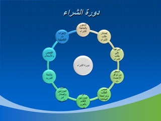 ‫دورة الشراء‬
‫إصدار‬
‫طلب‬
‫الشراء‬

‫الشعور‬
‫بالحاجة‬
‫للشراء‬

‫اإلجراءا‬
‫ت‬
‫التكميلية‬

‫الموافقة‬
‫علي‬
‫طلب‬
‫الشراء‬

‫الفحص‬
‫واألستالم‬
‫دورة الشراء‬

‫التحقق‬
‫من توافر‬
‫اإلعتمادا‬
‫ت‬

‫متابعة‬
‫التوريد‬
‫فحص‬
‫الطلب‬
‫ومراجعة‬
‫البيانات‬

‫دعوة‬
‫الموردين‬
‫للتقدم‬
‫بالعرو‬
‫ض‬

‫اختيار‬
‫الموردين‬
‫وإصدار‬
‫أمر‬
‫التوريد‬

 