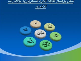 ‫شكل يوضح عالقة إدارة السكرتارية باالدارات‬
‫األخري‬

 