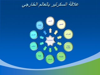 ‫عالقة السكرتير بالعالم الخارجي‬

 