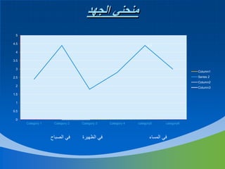 ‫منحني الجهد‬
5
4.5

4.4

4
3.5
3

Column1
Series 2

2.5

Column2
2

Column3

1.5
1
0.5
0
Category 1

Category 2

‫في الصباح‬

Category 3

‫في الظهيرة‬

Category 4

category5

category6

‫في المساء‬

 