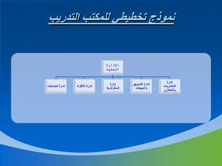‫نموذج تخطيطي للمكتب التدريب‬

‫اإلدارة‬
‫العليا‬
‫إدارة‬
‫المشتريات‬
‫والمخازن‬

‫إدارة التسويق‬
‫والمبيعات‬

‫إدارة‬
‫السكرتارية‬

‫إدارة الألفراد‬

‫إدارة الحسابات‬

 