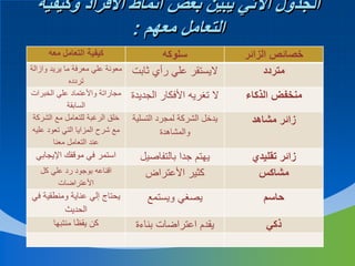 ‫الجدول اآلتي يبين بعض أنماط األفراد وكيفية‬
‫التعامل معهم :‬
‫خصائص الزائر‬
‫متردد‬

‫سلوكه‬
‫اليستقر علي رأي ثابت‬

‫منخفض الذكاء‬

‫ال تغريه األفكار الجديدة‬

‫زائر مشاهد‬

‫يدخل الشركة لمجرد التسلية‬
‫والمشاهدة‬

‫زائر تقليدي‬
‫مشاكس‬

‫يهتم جدا بالتفاصيل‬
‫كثير األعتراض‬

‫حاسم‬

‫يصغي ويستمع‬

‫ذكي‬

‫يقدم اعتراضات بناءة‬

‫كيفية التعامل معه‬
‫معونة علي معرفة ما يريد وازالة‬
‫تردده‬
‫مجاراتة واألعتماد علي الخبرات‬
‫السابقة‬
‫خلق الرغبة للتعامل مع الشركة‬
‫مع شرح المزايا التي تعود عليه‬
‫عند التعامل معنا‬

‫استمر في موقفك اإليجابي‬
‫اقناعه بوجود رد علي كل‬
‫األعتراضات‬

‫يحتاج إلي عناية ومنطقية في‬
‫الحديث‬
‫كن يقظا منتبها‬

 