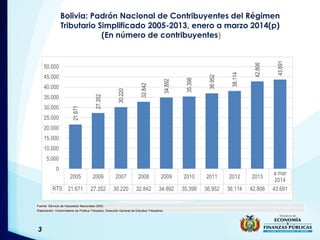 3
Bolivia: Padrón Nacional de Contribuyentes del Régimen
Tributario Simplificado 2005-2013, enero a marzo 2014(p)
(En núme...