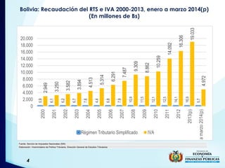 4
Bolivia: Recaudación del RTS e IVA 2000-2013, enero a marzo 2014(p)
(En millones de Bs)
Fuente: Servicio de Impuestos Na...