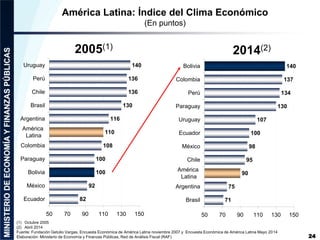 América Latina: Índice del Clima Económico
(En puntos)
24
(1) Octubre 2005
(2) Abril 2014
Fuente: Fundación Getulio Vargas...