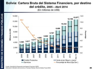 35
Bolivia: Cartera Bruta del Sistema Financiero, por destino
del crédito, 2005 – Abril 2014
(En millones de US$)
Fuente: ...