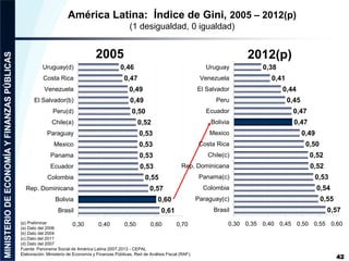 América Latina: Índice de Gini, 2005 – 2012(p)
(1 desigualdad, 0 igualdad)
42
(p) Preliminar
(a) Dato del 2006
(b) Dato de...