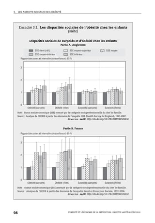 3. LES ASPECTS SOCIAUX DE L’OBÉSITÉ
L’OBÉSITÉ ET L’ÉCONOMIE DE LA PRÉVENTION : OBJECTIF SANTÉ © OCDE 2010
98
Encadré 3.1. Les disparités sociales de l’obésité chez les enfants
(suite)
Disparités sociales de surpoids et d’obésité chez les enfants
Partie A. Angleterre
Note : Statut socioéconomique (SSE) mesuré par la catégorie socioprofessionnelle du chef de famille.
Source : Analyse de l’OCDE à partir des données de l’enquête HSE (Health Survey for England), 1995-2007.
1 2 http://dx.doi.org/10.1787/888932326242
Partie B. France
Note : Statut socioéconomique (SSE) mesuré par la catégorie socioprofessionnelle du chef de famille.
Source : Analyse de l’OCDE à partir des données de l’enquête Santé et Protection Sociale, 1992-2006.
1 2 http://dx.doi.org/10.1787/888932326242
3
2
1
0
SSE élevé (réf.) SSE moyen-supérieur
SSE moyen-inférieur SSE inférieur
SSE moyen
Rapport des cotes et intervalles de confiance à 95 %
Obésité (garçons) Obésité (filles) Surpoids (garçons) Surpoids (filles)
3
2
1
0
Rapport des cotes et intervalles de confiance à 95 %
Obésité (garçons) Obésité (filles) Surpoids (garçons) Surpoids (filles)
 