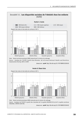 3. LES ASPECTS SOCIAUX DE L’OBÉSITÉ
L’OBÉSITÉ ET L’ÉCONOMIE DE LA PRÉVENTION : OBJECTIF SANTÉ © OCDE 2010
99
Encadré 3.1. Les disparités sociales de l’obésité chez les enfants
(suite)
Partie C. Corée
Note : Statut socioéconomique (SSE) mesuré par le revenu du ménage.
Source : Analyse de l’OCDE à partir des données de la K orean National Health and Nutrition
Examination Survey, 2001 et 2005.
1 2 http://dx.doi.org/10.1787/888932326242
Partie D. États-Unis
Note : Statut socioéconomique (SSE) mesurée par le revenu du ménage.
Source : Analyse de l’OCDE à partir des données de l’e nquête NHANES III et de l’e nquête continue
NHANES, 1999/00-2007/08.
1 2 http://dx.doi.org/10.1787/888932326242
3
2
1
0
SSE élevé (réf.) SSE moyen-supérieur
SSE moyen-inférieur SSE inférieur
SSE moyen
Rapport des cotes et intervalles de confiance à 95 %
Obésité (garçons) Obésité (filles) Surpoids (garçons) Surpoids (filles)
3
2
1
0
Rapport des cotes et intervalles de confiance à 95 %
Obésité (garçons) Obésité (filles) Surpoids (garçons) Surpoids (filles)
 