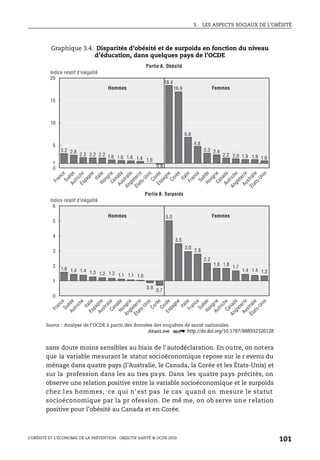 3. LES ASPECTS SOCIAUX DE L’OBÉSITÉ
L’OBÉSITÉ ET L’ÉCONOMIE DE LA PRÉVENTION : OBJECTIF SANTÉ © OCDE 2010
101
sans doute moins sensibles au biais de l’autodéclaration. En outre, on notera
que la variable mesurant le statut socioéconomique repose sur le r evenu du
ménage dans quatre pays (l’Australie, le Canada, la Corée et les États-Unis) et
sur la profession dans les au tres pays. Dans les quatre pays précités, on
observe une relation positive entre la variable socioéconomique et le surpoids
chez l es hommes, ce qui n’ est pas le cas quand on mesure le statut
socioéconomique par la pr ofession. De mê me, on ob serve un e relation
positive pour l’obésité au Canada et en Corée.
Graphique 3.4. Disparités d’obésité et de surpoids en fonction du niveau
d’éducation, dans quelques pays de l’OCDE
Source : Analyse de l’OCDE à partir des données des enquêtes de santé nationales.
1 2 http://dx.doi.org/10.1787/888932326128
3.2 2.8
2.3 2.2 2.2 1.8 1.6 1.6 1.4 1.0
0.8
18.4
16.9
6.8
4.8
3.3 2.9
2.2 2.0 1.9 1.9 1.6
20
15
10
5
1
0
6
5
4
3
2
1
0
1.6 1.4 1.4 1.3 1.2 1.2 1.1 1.1 1.0
0.9
0.7
5.0
3.5
3.0
2.8
2.2
1.8 1.8 1.7
1.4 1.4 1.3
FranceSuèdeAutricheEspagne
ItalieHongrieCanadaAustralie
Angleterre
États-Unis
CoréeEspagne
Corée
ItalieFranceSuèdeHongrieCanadaAutriche
AngleterreAustralie
États-Unis
Indice relatif d’inégalité
Hommes Femmes
Partie A. Obésité
Indice relatif d’inégalité
Hommes Femmes
Partie B. Surpoids
FranceSuèdeAutriche
ItalieEspagneAustralieCanadaHongrie
Angleterre
États-Unis
Corée
CoréeEspagne
ItalieFranceSuèdeHongrieAutricheCanada
AngleterreAustralie
États-Unis
 