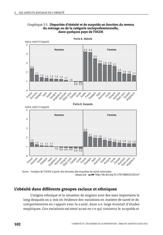 3. LES ASPECTS SOCIAUX DE L’OBÉSITÉ
L’OBÉSITÉ ET L’ÉCONOMIE DE LA PRÉVENTION : OBJECTIF SANTÉ © OCDE 2010
102
L’obésité dans différents groupes raciaux et ethniques
L’origine ethnique et la situation de migrant sont des axes importants le
long desquels on a mis en évidence des variations en matière de santé et de
comportements en r apport avec la s anté, dans u n large éventail d’études
empiriques. Ces variations exi stent aussi en c e qui concerne le surpoids et
Graphique 3.5. Disparités d’obésité et de surpoids en fonction du revenu
du ménage ou de la catégorie socioprofessionnelle,
dans quelques pays de l’OCDE
Source : Analyse de l’OCDE à partir des données des enquêtes de santé nationales.
1 2 http://dx.doi.org/10.1787/888932326147
5
4
3
2
1
0
5
4
3
2
1
0
2.4
1.7
1.4 1.3 1.3 1.3 1.2 1.1
1.0
0.9 0.9
4.2 4.2
3.5
3.0
2.8 2.8
2.7
2.0
1.8 1.8
1.7
1.5
1.2 1.1 1.1 1.1
1.0 0.9 0.9 0.9 0.8 0.8
2.6
2.1 2.0 1.9
1.7 1.6 1.5 1.4 1.4 1.3 1.3
Indice relatif d’inégalité
Hommes Femmes
Hommes Femmes
Partie A. Obésité
Indice relatif d’inégalité
Partie B. Surpoids
FranceAutricheEspagne
ItalieSuèdeHongrie
AngleterreAustralie
États-UnisCanada
CoréeSuèdeFranceEspagne
ItalieAutriche
CoréeHongrieAustralie
États-UnisCanada
Angleterre
FranceAutricheSuèdeEspagne
Italie
AngleterreAustralieHongrie
États-UnisCanada
CoréeFranceEspagne
ItalieAutricheSuèdeHongrie
CoréeCanadaAustralie
États-Unis
Angleterre
 