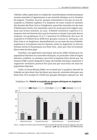 3. LES ASPECTS SOCIAUX DE L’OBÉSITÉ
L’OBÉSITÉ ET L’ÉCONOMIE DE LA PRÉVENTION : OBJECTIF SANTÉ © OCDE 2010
103
l’obésité, même après prise en compte des caractéristiques socioéconomiques
souvent associées à l’appartenance à une minorité ethnique ou à la situation
de migrant. Toutefois, tous les groupes minoritaires n’ont pas un taux de
surpoids ou d’obésité supérieur à la moyenne. En outre, comme le montrent
des données des États-Unis et d’Angleterre, quand des minorités ont des taux
d’obésité plus é levés, leur répartition entre les sexes peut ê tre inégale avec,
dans une m ême minorité, un taux d’obésité netteme nt supérieur à la
moyenne chez les femmes alors que les hommes se situent à peu près dans la
moyenne. Les graphiques 3.6 et 3.7 montrent les différences des taux de
surpoids et d’o bésité dans différents groupes raciaux ou ethniques, aux
États-Unis et en Angleterre. Essentiellement, on con state des taux d’obésité
supérieurs à la moyenne chez les femmes noires en Angl eterre et chez les
femmes noires et his paniques aux États-Unis, ainsi que chez les hommes
blancs dans les deux pays.
Toutefois, une application mécanique des seuils d’IMC utilisés pour les
populations blanches aux minorités ethniques, en particulier celles d’origine
africaine, antillaise ou asiatique, peut être trompeuse étant donné que les
niveaux d’IMC à partir desquels le risque de maladie chronique commence à
augmenter nettement peuvent être plus bas que ceux mesu rés dans les
populations blanches.
Cutler et Lleras-Muney (2006) ont constaté que l e gradient éducatif de
l’obésité est plus élevé chez les blancs que dans les minorités ethniques aux
États-Unis. Une analyse de l’OCDE par groupes ethniques r eposant sur des
Graphique 3.6. Obésité et surpoids par groupes ethniques en Angleterre
(adultes)
Source : Analyse de l’OCDE à partir desdonnées de l’enquête HSE (Health Survey for England), 1995-2007.
1 2 http://dx.doi.org/10.1787/888932326166
80
60
40
20
0
19
65
19
52
17
58
32
67
11
51
17
50
Blancs Noirs Asiatiques
Taux, %
Obésité (hommes) Surpoids (hommes) Obésité (femmes) Surpoids (femmes)
 