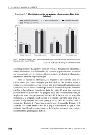 3. LES ASPECTS SOCIAUX DE L’OBÉSITÉ
L’OBÉSITÉ ET L’ÉCONOMIE DE LA PRÉVENTION : OBJECTIF SANTÉ © OCDE 2010
104
données provenant d’Angleterre a mis en évidence des gradients éducatifs de
l’obésité nettement plus faibles chez les hommes appartenant aux minorités
par comparaison avec les hommes blancs, mais des gradients similaires chez
les femmes de toute origine ethnique.
Dans les m inorités ethniques, en Angleterre et aux États-Unis, les
enfants sont plus désavantagés qu e les adu ltes. L es enfants no irs et
asiatiques, en Angleterre, et les enfants afro-américains et hispaniques, aux
États-Unis, ont au moins la même pr obabilité d’être en surpoids ou obèses
que les enfants blancs (population âgée de trois à 17 ans). Les taux sont
particulièrement élevés chez les garçons noirs et chez les filles noires, en
Angleterre, avec une proportion d’e nviron 40 % d’entre eux en surpoids.
Cependant, la proportion est enco re plus élevée aux États-Unis chez les
garçons d’origine mexicaine, avec presque un sur deux en surpoids dans la
population des trois à 17 ans, tandis que le taux de surpoids dépasse 40 %
chez le s fille s afro-américaines ou d’orig ine mexicaine et que le taux
d’obésité des filles afro-américaines est de 50% plus important que celui des
filles blanches (graphiques 3.8 et 3.9).
Graphique 3.7. Obésité et surpoids par groupes ethniques aux États-Unis
(adultes)
Source : Analyse de l’OCDE à partir des données de l’enquête NHANES (National Health and Nutrition
Examination Survey), 1999-2008.
1 2 http://dx.doi.org/10.1787/888932326185
80
60
40
20
0
29
68
29
54
28
60
46
74
26
69
35
67
24
62
24
53
Blancs non hispaniques Noirs non hispaniques Mexicains américains
Autres groupes ethniques
Taux, %
Obésité (hommes) Surpoids (hommes) Obésité (femmes) Surpoids (femmes)
 