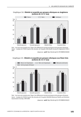 3. LES ASPECTS SOCIAUX DE L’OBÉSITÉ
L’OBÉSITÉ ET L’ÉCONOMIE DE LA PRÉVENTION : OBJECTIF SANTÉ © OCDE 2010
105
Graphique 3.8. Obésité et surpoids par groupes ethniques en Angleterre
(enfants de 3 à 17 ans)
Note : Les taux sont ajustés pour l’âge et les différences socioéconomiques entre groupes ethniques.
Source : Analyse de l’OCDE à partir des données de l’enquête HSE (Health Survey for England) de 1995 à
2007.
1 2 http://dx.doi.org/10.1787/888932326204
Graphique 3.9. Obésité et surpoids par groupes ethniques aux États-Unis
(enfants de 3 à 17 ans)
Note : Les taux sont ajustés pour l’âge et les différences socioéconomiques entre groupes ethniques.
Source : Analyse de l’OCDE à partir des données de l’enquête NHANES (National Health and Nutrition
Examination Survey), 1999-2008.
1 2 http://dx.doi.org/10.1787/888932326223
50
40
30
20
10
0
11
34
10
34
16
39
15
40
15
35
11
32
Blancs Noirs Asiatiques
Taux, %
Obésité (garçons) Surpoids (garçons) Obésité (filles) Surpoids (filles)
50
40
30
20
10
0
16
38
14
34
17
38
21
42
23
47
18
41
19
37
15
35
Blancs non hispaniques Noirs non hispaniques Mexicains américains
Autres groupes ethniques
Taux, %
Obésité (garçons) Surpoids (garçons) Obésité (filles) Surpoids (filles)
 