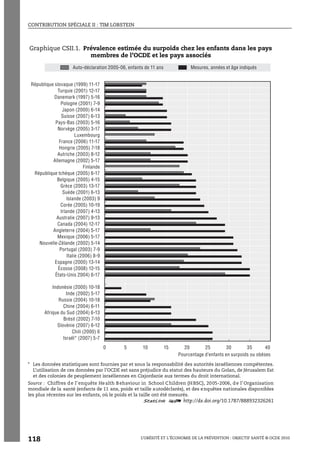 CONTRIBUTION SPÉCIALE II : TIM LOBSTEIN
L’OBÉSITÉ ET L’ÉCONOMIE DE LA PRÉVENTION : OBJECTIF SANTÉ © OCDE 2010
118
Graphique CSII.1. Prévalence estimée du surpoids chez les enfants dans les pays
membres de l’OCDE et les pays associés
* Les données statistiques sont fournies par et sous la responsabilité des autorités israéliennes compétentes.
L’utilisation de ces données par l’OCDE est sans préjudice du statut des hauteurs du Golan, de Jérusalem Est
et des colonies de peuplement israéliennes en Cisjordanie aux termes du droit international.
Source : Chiffres de l’enquête Health Behaviour in School Children (HBSC), 2005-2006, de l’Organisation
mondiale de la santé (enfants de 11 ans, poids et taille autodéclarés), et des enquêtes nationales disponibles
les plus récentes sur les enfants, où le poids et la taille ont été mesurés.
1 2 http://dx.doi.org/10.1787/888932326261
0 5 10 15 20 25 30 35 40
Auto-déclaration 2005-06, enfants de 11 ans Mesures, années et âge indiqués
République slovaque (1999) 11-17
Turquie (2001) 12-17
Danemark (1997) 5-16
Pologne (2001) 7-9
Japon (2000) 6-14
Suisse (2007) 6-13
Pays-Bas (2003) 5-16
Norvège (2005) 3-17
Luxembourg
France (2006) 11-17
Hongrie (2005) 7-18
Autriche (2003) 8-12
Allemagne (2002) 5-17
Finlande
République tchèque (2005) 6-17
Belgique (2005) 4-15
Grèce (2003) 13-17
Suède (2001) 6-13
Islande (2003) 9
Corée (2005) 10-19
Irlande (2007) 4-13
Australie (2007) 9-13
Canada (2004) 12-17
Angleterre (2004) 5-17
Mexique (2006) 5-17
Nouvelle-Zélande (2002) 5-14
Portugal (2003) 7-9
Italie (2006) 8-9
Espagne (2000) 13-14
Écosse (2008) 12-15
États-Unis 2004) 6-17
Indonésie (2000) 10-18
Inde (2002) 5-17
Russie (2004) 10-18
Chine (2004) 6-11
Afrique du Sud (2004) 6-13
Brésil (2002) 7-10
Slovénie (2007) 6-12
Chili (2000) 6
Israël* (2007) 5-7
Pourcentage d’enfants en surpoids ou obèses
 
