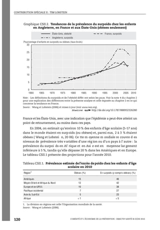 CONTRIBUTION SPÉCIALE II : TIM LOBSTEIN
L’OBÉSITÉ ET L’ÉCONOMIE DE LA PRÉVENTION : OBJECTIF SANTÉ © OCDE 2010
120
France et les États-Unis, avec une indication que l’épidémie a peut-être atteint un
point de retournement, au moins dans ces pays.
En 2004, on estimait qu’environ 10 % des enfants d’âge scolaire (5-17 ans)
dans le monde étaient en surpoids (ou obèses) et, parmi eux, 2 à 3 % étaient
obèses ( Wang et Lobstei n, 20 06). Ce tte m oyenne m ondiale re couvre d es
niveaux de prévalence très v ariables d’une rég ion ou d’u n pays à l’ autre : la
prévalence du surpoi ds en Af rique et en Asi e est en moyenne lar gement
inférieure à 5 %, tandis qu’elle dépasse 20 % dans les Amériques et en Europe.
Le tableau CSII.1 présente des projections pour l’année 2010.
Graphique CSII.2. Tendances de la prévalence du surpoids chez les enfants
en Angleterre, en France et aux États-Unis (obèses seulement)
Note : Les définitions du surpoids et de l’obésité diffèr ent selon les pa ys. Voir la note 4 du chapitre 2
pour une explication des différences entre la présente analyse et celle exposée au chapitre 2 en ce qui
concerne la tendance en France.
Source : Wang et Lobstein (2006) et mises à jour (voir www.iaso.org).
1 2 http://dx.doi.org/10.1787/888932326280
Tableau CSII.1. Prévalence estimée del’excès depoids chez les enfants d’âge
scolaire en 2010
Région1 Obèses (%) En surpoids (y compris obèses) (%)
Amériques 15 46
Moyen-Orient et Afrique du Nord 12 42
Europe et ex-URSS 10 38
Pacifique occidental 7 27
Asie du Sud-Est 5 23
Afrique < 1 < 5
1. La division en régions est celle l’Organisation mondiale de la santé.
Source : Wang et Lobstein (2006).
0
5
10
15
20
25
30
1960 1970 1980 1990 20001965 1975 1985 1995 2005 2010
France, surpoids
Angleterre, surpoids
États-Unis, obésité
Pourcentage d’enfants en surpoids ou obèses (taux bruts)
 