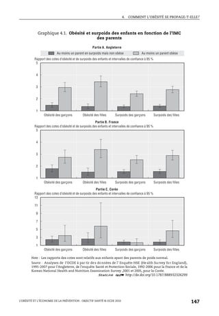 4. COMMENT L’OBÉSITÉ SE PROPAGE-T-ELLE?
L’OBÉSITÉ ET L’ÉCONOMIE DE LA PRÉVENTION : OBJECTIF SANTÉ © OCDE 2010
147
Graphique 4.1. Obésité et surpoids des enfants en fonction de l’IMC
des parents
Note : Les rapports des cotes sont relatifs aux enfants ayant des parents de poids normal.
Source : Analyses de l’OCDE à par tir des données de l’ Enquête HSE (Health Survey for England),
1995-2007 pour l’Angleterre, de l’enquête Santé et Protection Sociale, 1992-2006 pour la France et de la
Korean National Health and Nutrition Examination Survey ,2001 et 2005, pour la Corée.
1 2 http://dx.doi.org/10.1787/888932326299
5
4
3
2
1
5
4
3
2
1
13
11
9
7
5
3
1
Rapport des cotes d’obésité et de surpoids des enfants et intervalles de confiance à 95 %
Rapport des cotes d’obésité et de surpoids des enfants et intervalles de confiance à 95 %
Partie A. Angleterre
Partie B. France
Partie C. Corée
Au moins un parent en surpoids mais non obèse Au moins un parent obèse
Obésité des garçons Obésité des filles Surpoids des garçons Surpoids des filles
Obésité des garçons Obésité des filles Surpoids des garçons Surpoids des filles
Rapport des cotes d’obésité et de surpoids des enfants et intervalles de confiance à 95 %
Obésité des garçons Obésité des filles Surpoids des garçons Surpoids des filles
 