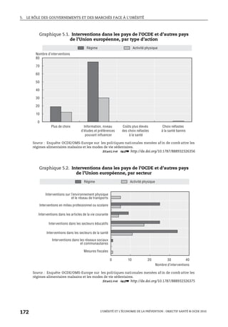 5. LE RÔLE DES GOUVERNEMENTS ET DES MARCHÉS FACE À L’OBÉSITÉ
L’OBÉSITÉ ET L’ÉCONOMIE DE LA PRÉVENTION : OBJECTIF SANTÉ © OCDE 2010
172
Graphique 5.1. Interventions dans les pays de l’OCDE et d’autres pays
de l’Union européenne, par type d’action
Source : Enquête OCDE/OMS-Europe sur les politiques nationales menées af in de comb attre les
régimes alimentaires malsains et les modes de vie sédentaires.
1 2 http://dx.doi.org/10.1787/888932326356
Graphique 5.2. Interventions dans les pays de l’OCDE et d’autres pays
de l’Union européenne, par secteur
Source : Enquête OCDE/OMS-Europe sur les politiques nationales menées af in de comb attre les
régimes alimentaires malsains et les modes de vie sédentaires.
1 2 http://dx.doi.org/10.1787/888932326375
0
10
20
30
40
50
60
70
80
Régime Activité physique
Nombre d’interventions
Plus de choix Information, niveau
d’études et préférences
pouvant influencer
Coûts plus élevés
des choix néfastes
à la santé
Choix néfastes
à la santé bannis
0 10 20 30 40
Régime Activité physique
Nombre d’interventions
Interventions sur l’environnement physique
et le réseau de transports
Interventions en milieu professionnel ou scolaire
Interventions dans les articles de la vie courante
Interventions dans les secteurs éducatifs
Interventions dans les secteurs de la santé
Interventions dans les réseaux sociaux
et communautaires
Mesures fiscales
 