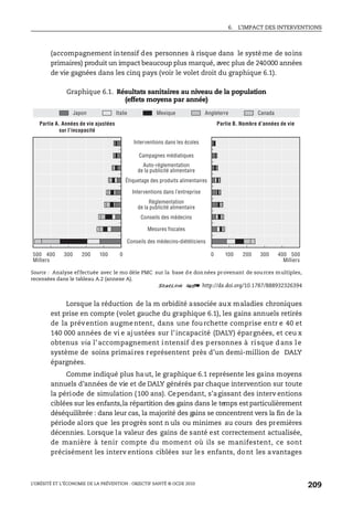 6. L’IMPACT DES INTERVENTIONS
L’OBÉSITÉ ET L’ÉCONOMIE DE LA PRÉVENTION : OBJECTIF SANTÉ © OCDE 2010
209
(accompagnement intensif des personnes à risque dans le système de soins
primaires) produit un impact beaucoup plus marqué, avec plus de 240000 années
de vie gagnées dans les cinq pays (voir le volet droit du graphique 6.1).
Lorsque la réduction de la m orbidité associée aux maladies chroniques
est prise en compte (volet gauche du graphique 6.1), les gains annuels retirés
de la prévention augmentent, dans une fourchette comprise entr e 40 et
140 000 années de vi e ajustées sur l’incapacité (DALY) épargnées, et ceu x
obtenus via l’accompagnement intensif des personnes à risque dans le
système de soins primaires représentent près d’un demi-million de DALY
épargnées.
Comme indiqué plus haut, le graphique 6.1 représente les gains moyens
annuels d’années de vie et de DALY générés par chaque intervention sur toute
la période de simulation (100 ans). Cependant, s’agissant des interv entions
ciblées sur les enfants,la répartition des gains dans le temps est particulièrement
déséquilibrée : dans leur cas, la majorité des gains se concentrent vers la fin de la
période alors que les progrès sont n uls ou minimes au cours des premières
décennies. Lorsque la valeur des gains de santé est correctement actualisée,
de manière à tenir compte du moment où ils se manifestent, ce sont
précisément les interv entions ciblées sur les enfants, dont les avantages
Graphique 6.1. Résultats sanitaires au niveau de la population
(effets moyens par année)
Source : Analyse effectuée avec le mo dèle PMC sur la base de données provenant de sources multiples,
recensées dans le tableau A.2 (annexe A).
1 2 http://dx.doi.org/10.1787/888932326394
200 200300 300400 400100 100500 5000 0
Interventions dans les écoles
Campagnes médiatiques
Auto-réglementation
de la publicité alimentaire
Étiquetage des produits alimentaires
Interventions dans l’entreprise
Réglementation
de la publicité alimentaire
Mesures fiscales
Conseils des médecins
Conseils des médecins-diététiciens
Milliers Milliers
Partie A. Années de vie ajustées
sur l’incapacité
Partie B. Nombre d’années de vie
Japon Italie Mexique Angleterre Canada
 