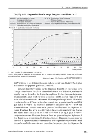 6. L’IMPACT DES INTERVENTIONS
L’OBÉSITÉ ET L’ÉCONOMIE DE LA PRÉVENTION : OBJECTIF SANTÉ © OCDE 2010
211
DALY évitées, et les interventions en milieu scolaire en Italie 50 % de plus
d’années de vie gagnées que de DALY évitées.
L’impact des interventions sur les dépenses de santé est en quelque sorte
l’image inversée des rés ultats observés en matiè re d’efficacité, comme on
peut le voir sur les volets de droite du graphique 6.3. Les interventions n’ont
pratiquement aucun effet sur les dépenses de santé jusqu’à l’âge de 40 ans
mais contribuent ensuite à réduire ces dépenses pendant plusieurs décennies,
résultat conforme à l’observation d’un impact plus important sur la morbidité
que sur la mortalité ; au cours des dernièr es années de la vie, l’effet de s
interventions se traduit au contraire par un alourdissement les dépenses en
raison d’un taux de s urvie plus élevé et de la nécessité corrélative de fournir
des soins méd icaux aux p ersonnes vi vant à un âg e plus a vancé.
L’augmentation des dépenses de santé dans les groupes les plus âgés tend à
être directement proportionnelle à la réduction des dépenses obtenue dans les
tranches d’âge inférieures : autrement dit, plus la prévention parvient à faire
reculer la morbidité associée aux maladies chroniques, plus les dépenses de
Graphique 6.2. Progression dans le temps des gains cumulés de DALY
1. DALY : Années de vie ajustées sur l'incapacité.
Source : Analyse effectuée avec le mo dèle PMC sur la base de données provenant de sources multiples,
recensées dans le tableau A.2 (annexe A).
1 2 http://dx.doi.org/10.1787/888932326413
4.5
4.0
3.5
3.0
2.5
2.0
1.5
1.0
0.5
0
0 10 20 30 40 50 60 70 80 90 100
Années de vie ajustées sur l’incapacité (millions)
Durée (années)
Étiquetage des produits alimentaires
Réglementation de la publicité alimentaire
Conseils des médecins
Campagnes médiatiques
Interventions dans les écoles
Auto-réglementation de la publicité alimentaire
Conseils des médecins-diététiciens
Mesures fiscales
Interventions dans l’entreprise
 