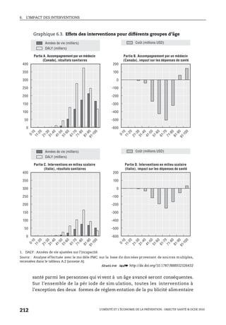6. L’IMPACT DES INTERVENTIONS
L’OBÉSITÉ ET L’ÉCONOMIE DE LA PRÉVENTION : OBJECTIF SANTÉ © OCDE 2010
212
santé parmi les personnes qui vi vent à un âge avancé seront conséquentes.
Sur l’ensemble de la pér iode de sim ulation, toutes les interventions à
l’exception des deux formes de réglem entation de la pu blicité alimentaire
Graphique 6.3. Effets des interventions pour différents groupes d’âge
1. DALY : Années de vie ajustées sur l'incapacité.
Source : Analyse effectuée avec le mo dèle PMC sur la base de données provenant de sources multiples,
recensées dans le tableau A.2 (annexe A).
1 2 http://dx.doi.org/10.1787/888932326432
400
350
300
250
200
150
100
50
0
200
100
0
-100
-200
-300
-400
-500
-600
0-10
11-20
21-3031-40
41-50
51-60
61-7071-80
81-9091-100
0-10
11-20
21-3031-40
41-50
51-60
61-70
71-80
81-90
91-100
400
350
300
250
200
150
100
50
0
200
100
0
-100
-200
-300
-400
-500
-600
0-10
11-20
21-3031-40
41-50
51-60
61-7071-80
81-9091-100
0-10
11-20
21-3031-40
41-50
51-60
61-70
71-80
81-90
91-100
Partie A. Accompagnement par un médecin
(Canada), résultats sanitaires
Partie B. Accompagnement par un médecin
(Canada), impact sur les dépenses de santé
DALY (milliers)
Années de vie (milliers) Coût (millions USD)
Partie C. Interventions en milieu scolaire
(Italie), résultats sanitaires
Partie D. Interventions en milieu scolaire
(Italie), impact sur les dépenses de santé
DALY (milliers)
Années de vie (milliers) Coût (millions USD)
 