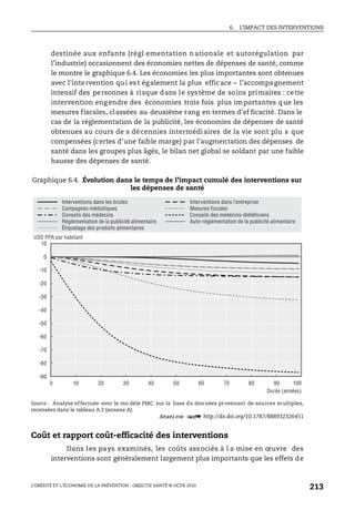 6. L’IMPACT DES INTERVENTIONS
L’OBÉSITÉ ET L’ÉCONOMIE DE LA PRÉVENTION : OBJECTIF SANTÉ © OCDE 2010
213
destinée aux enfants (régl ementation n ationale et autorégulation par
l’industrie) occasionnent des économies nettes de dépenses de santé, comme
le montre le graphique 6.4. Les économies les plus importantes sont obtenues
avec l’intervention qui est également la plus efficace – l’accompagnement
intensif des personnes à risque dans le système de soins primaires : cette
intervention engendre des économies trois fois plus importantes que les
mesures fiscales, classées au deuxième rang en termes d’ef ficacité. Dans le
cas de la réglementation de la publicité, les économies de dépenses de santé
obtenues au cours de s décennies intermédiaires de la vie sont plu s que
compensées (certes d’une faible marge) par l’augmentation des dépenses de
santé dans les groupes plus âgés, le bilan net global se soldant par une faible
hausse des dépenses de santé.
Coût et rapport coût-efficacité des interventions
Dans les pays examinés, les coûts associés à l a mise en œuvre des
interventions sont généralement largement plus importants que les effets de
Graphique 6.4. Évolution dans le temps de l’impact cumulé des interventions sur
les dépenses de santé
Source : Analyse effectuée avec le mo dèle PMC sur la base de données provenant de sources multiples,
recensées dans le tableau A.2 (annexe A).
1 2 http://dx.doi.org/10.1787/888932326451
10
0
-10
-20
-30
-40
-50
-60
-80
-70
-90
0 10 20 30 40 50 60 70 80 90 100
USD PPA par habitant
Durée (années)
Étiquetage des produits alimentaires
Réglementation de la publicité alimentaire
Conseils des médecins
Campagnes médiatiques
Interventions dans les écoles
Auto-réglementation de la publicité alimentaire
Conseils des médecins-diététiciens
Mesures fiscales
Interventions dans l’entreprise
 